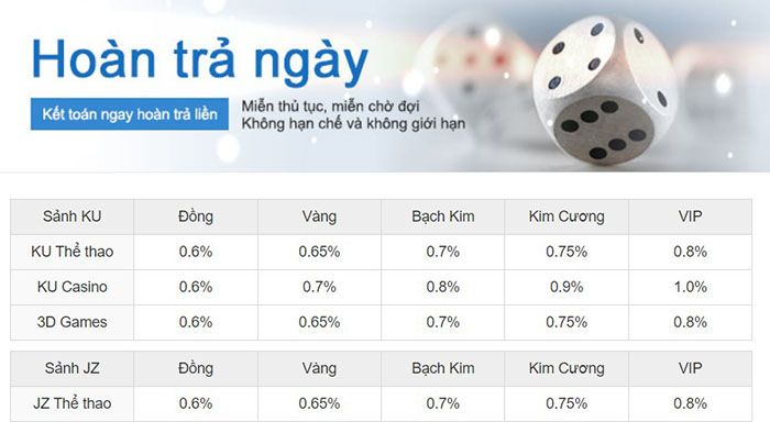 Khuyến mãi Ku casino Chương trình hoàn trả ngày